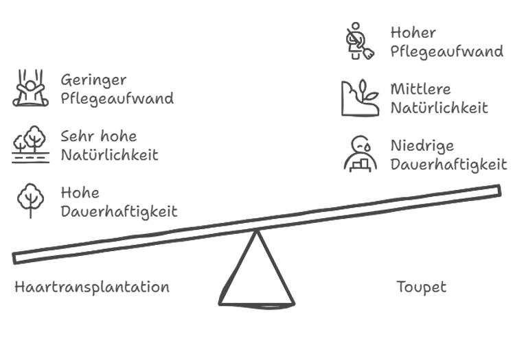 Grafik zur Veranschauung des Vergleichs zwischen HT und Toupet